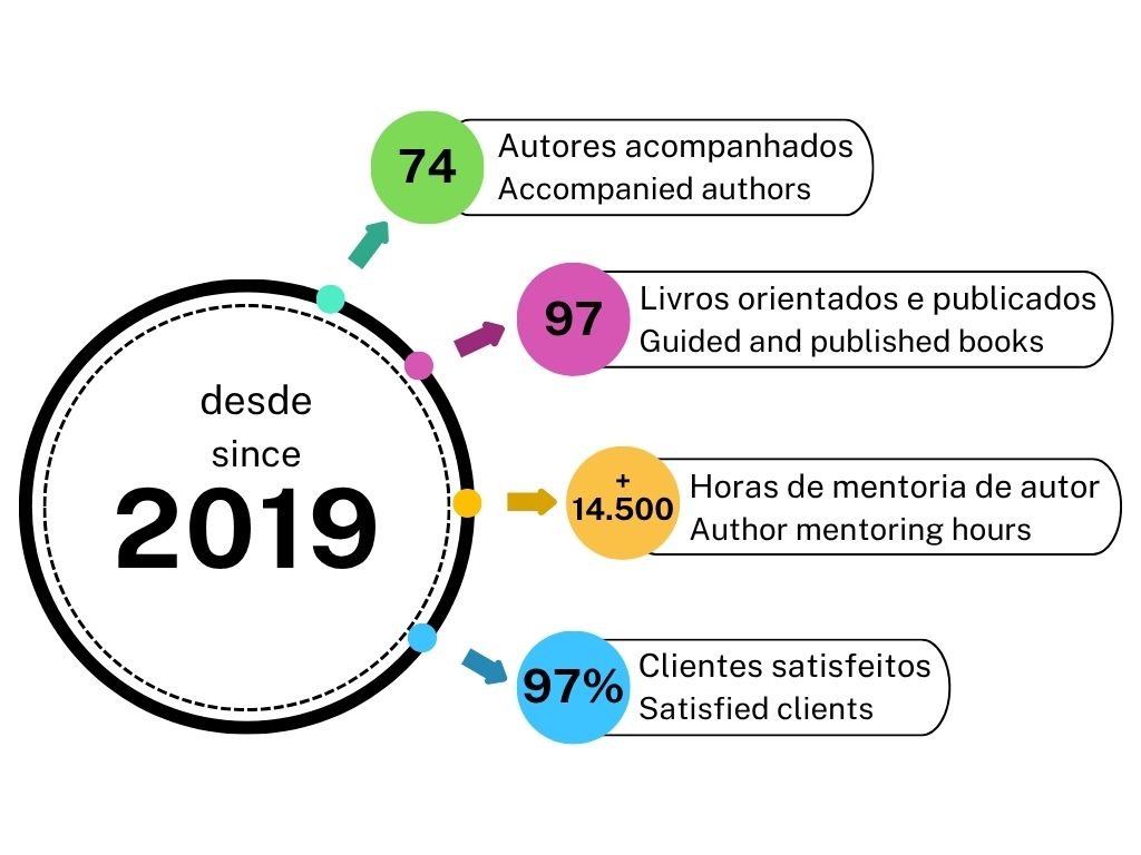 Estatística da mentoria de César Ferreira