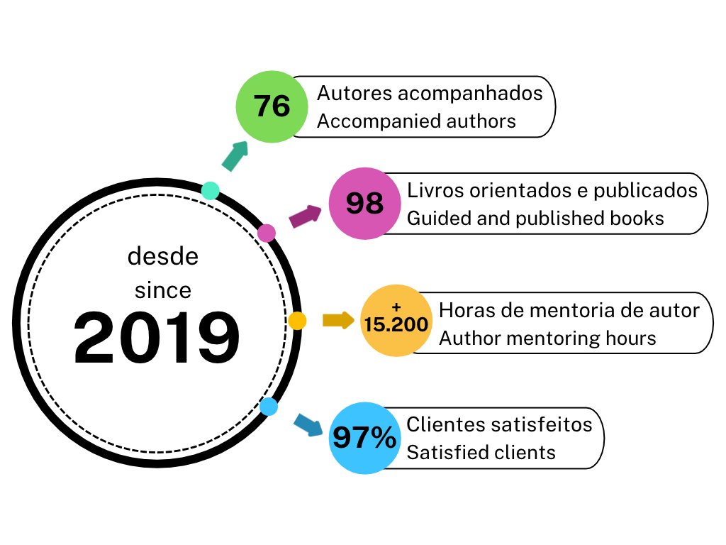 Dados estatísticos